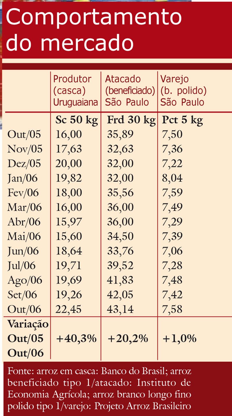 Planeta Arroz | Varejo não acompanha alta do campo